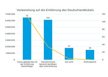Umfrage Deutschlandticket 